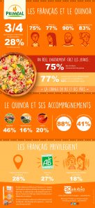 Infographie "Les Français et le quinoa" par Priméal